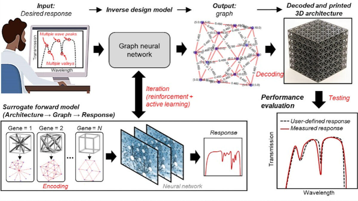 Schematic showing the process for an AI-based design method used to create metamaterials.