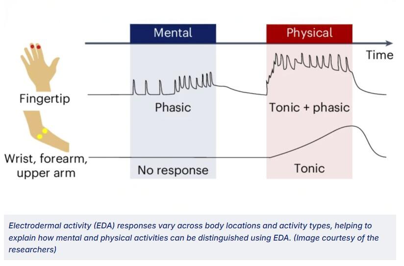 Eleectrodermal activity (EDA) - Javey Group 2025